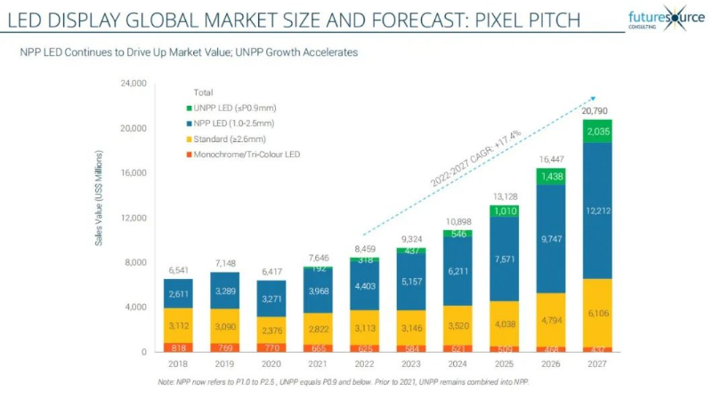 七连冠！J9集团蝉联LED显示产品全球市占率第一